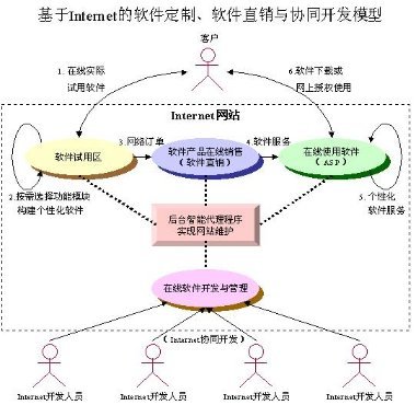 下一代Internet編程與應用構想 重構數字化生態的軟件開發范式